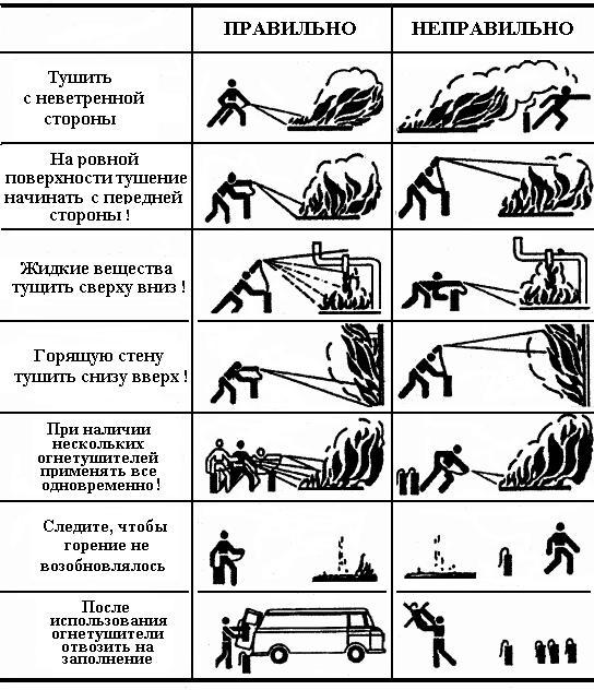 как правильно тушить пожар огнетушителем