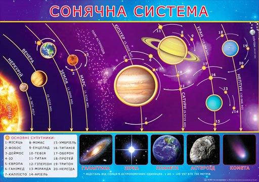 

НП Плакат (школа) "Світ Поздоровлень А2"/сонячна система