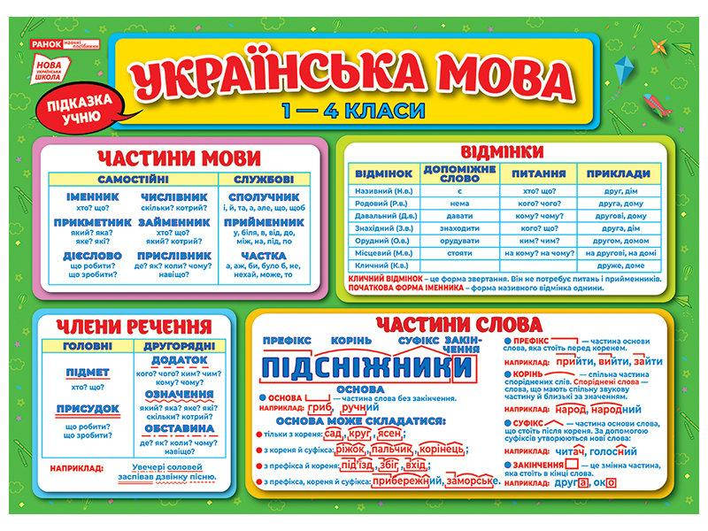 

Підказки учню. Українська мова. Плакат