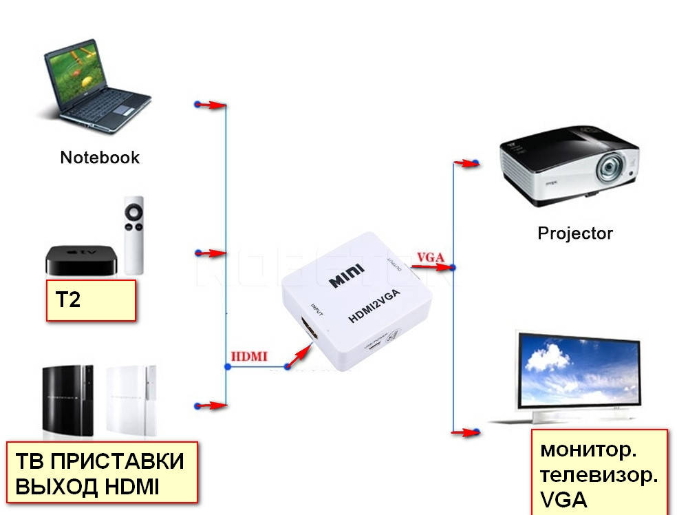 

Конвертер переходник из HDMI в VGA, +ЗВУК+ПИТАНИЕ, адаптер