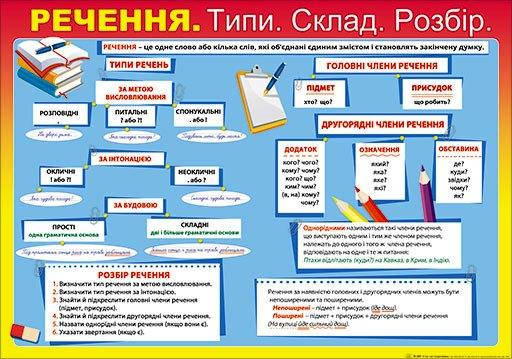 

НП Плакат (школа) "Світ Поздоровлень А2"/члени речення