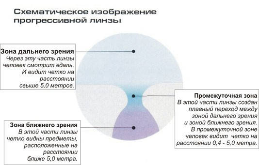 

Прогрессивные линзы
