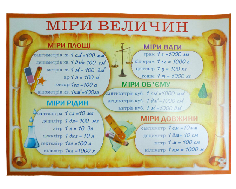 

Настенное пособие для обучения школьников - плакат "Меры величин"