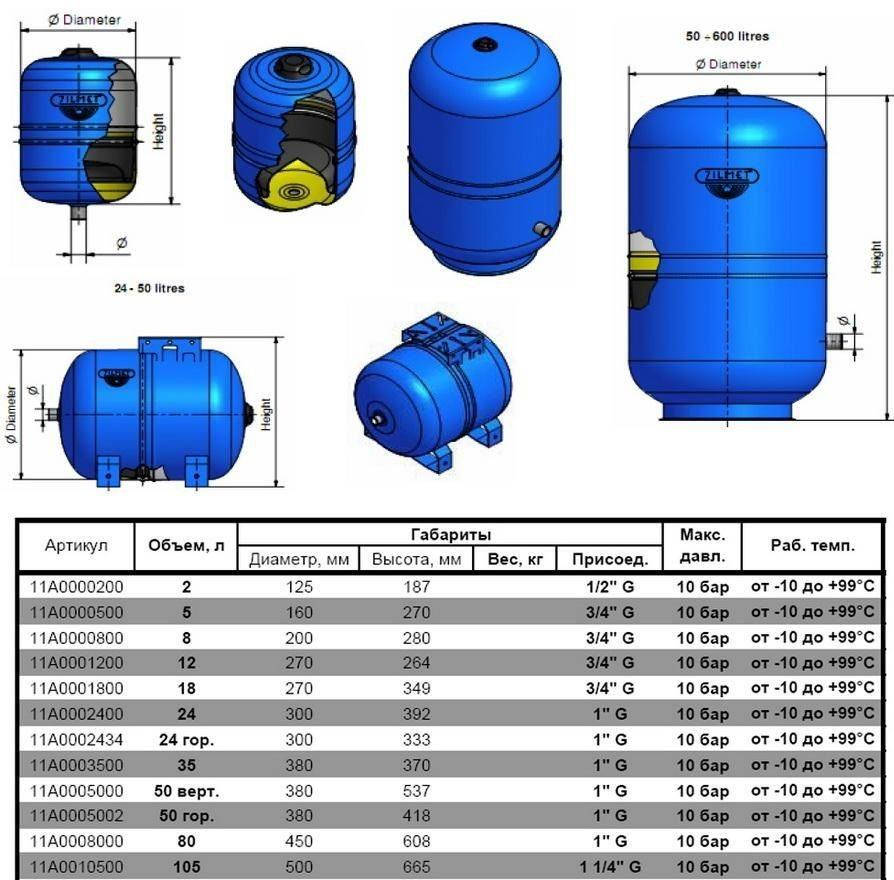 

Гидроаккумулятор Zilmet Hydro-Pro 105 л (10 bar, c фиксированной мембраной)