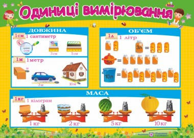 

Плакат. Одиниці вимірювання