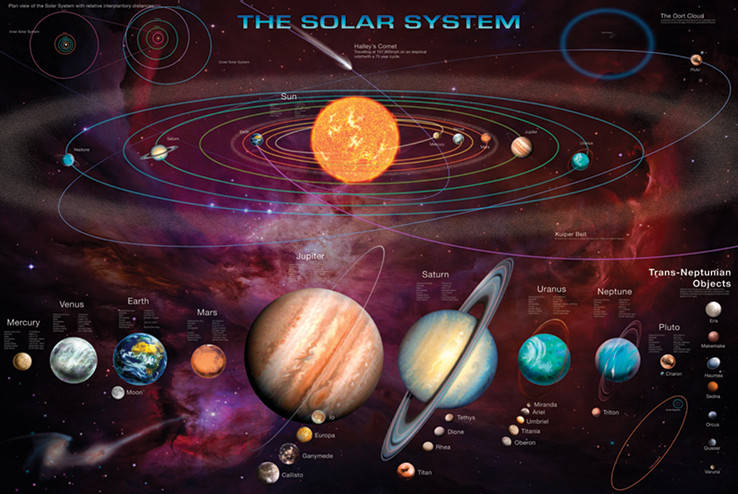 

Постер плакат "Солнечная Система / Solar System (& T.N.O’s)" (ps-00317)